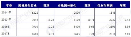 城市园林绿化 