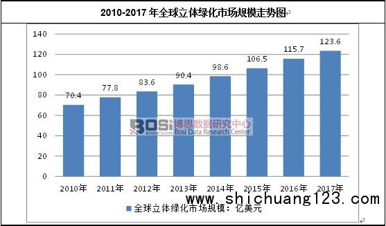 2010-2017年全球立体绿化市场规模走势图