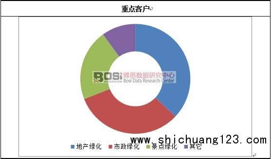 重点客户