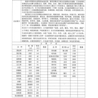 多年生草坪种子 黑麦草种子 狼牙根种子销售 天聚大农业